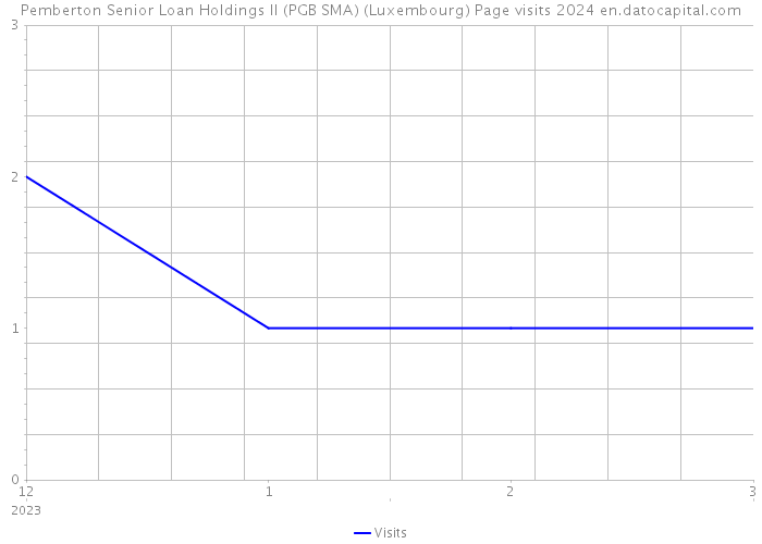 Pemberton Senior Loan Holdings II (PGB SMA) (Luxembourg) Page visits 2024 