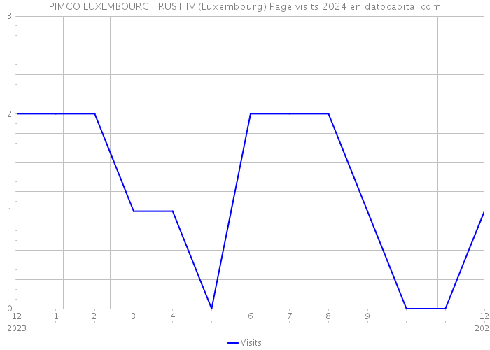 PIMCO LUXEMBOURG TRUST IV (Luxembourg) Page visits 2024 