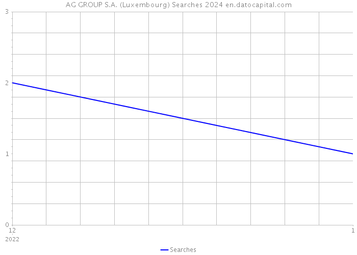 AG GROUP S.A. (Luxembourg) Searches 2024 