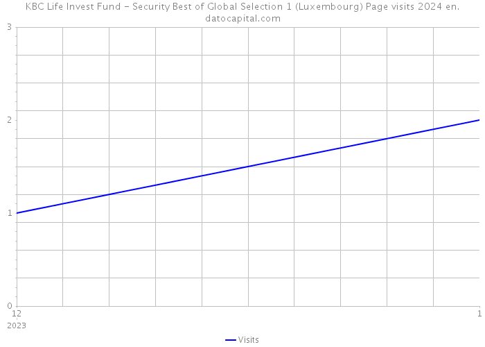 KBC Life Invest Fund - Security Best of Global Selection 1 (Luxembourg) Page visits 2024 