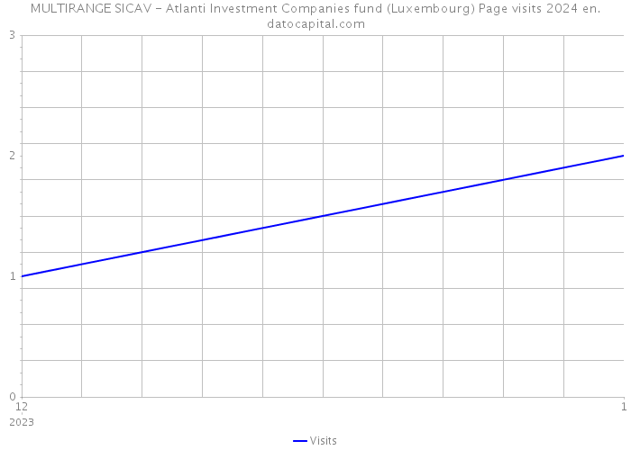 MULTIRANGE SICAV - Atlanti Investment Companies fund (Luxembourg) Page visits 2024 