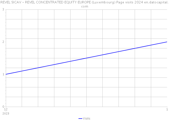 REVEL SICAV - REVEL CONCENTRATED EQUITY EUROPE (Luxembourg) Page visits 2024 