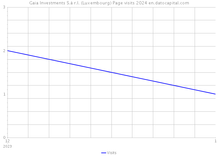 Gaia Investments S.à r.l. (Luxembourg) Page visits 2024 