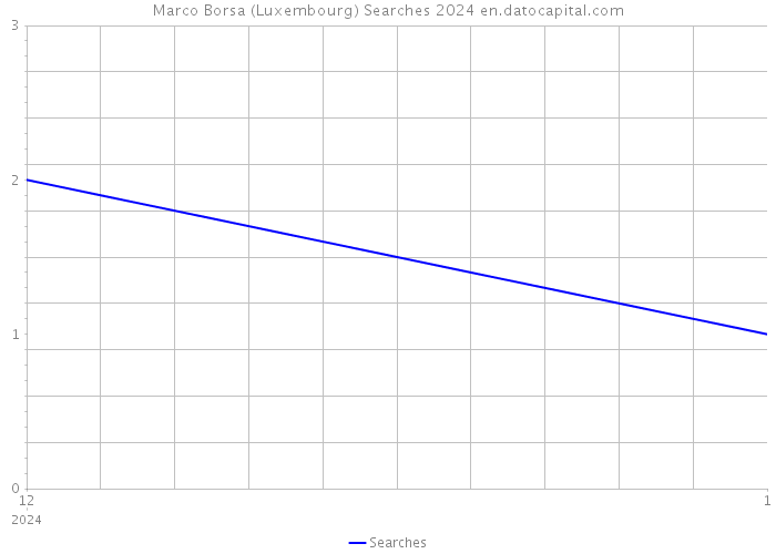 Marco Borsa (Luxembourg) Searches 2024 