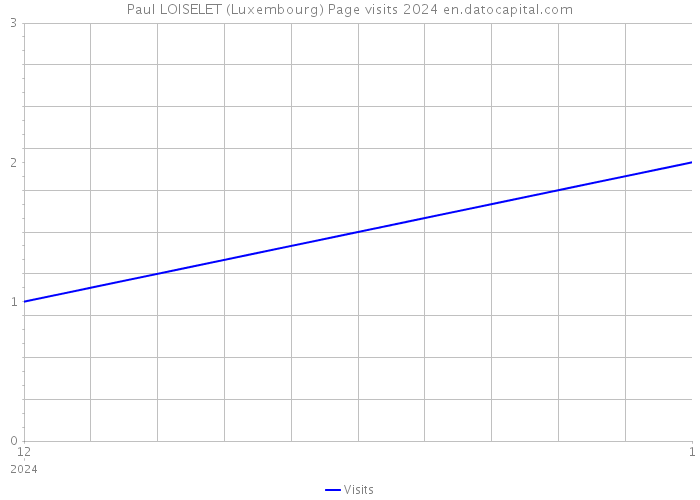Paul LOISELET (Luxembourg) Page visits 2024 