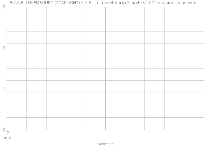 E.V.A.F. LUXEMBOURG (STARLIGHT) S.A R.L. (Luxembourg) Searches 2024 