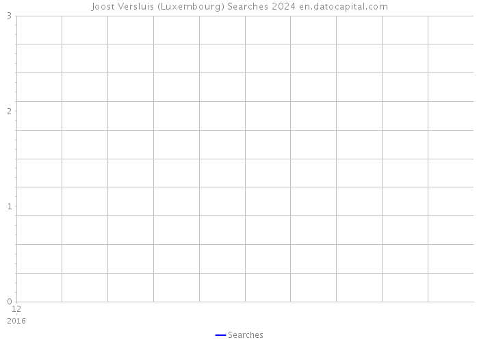 Joost Versluis (Luxembourg) Searches 2024 