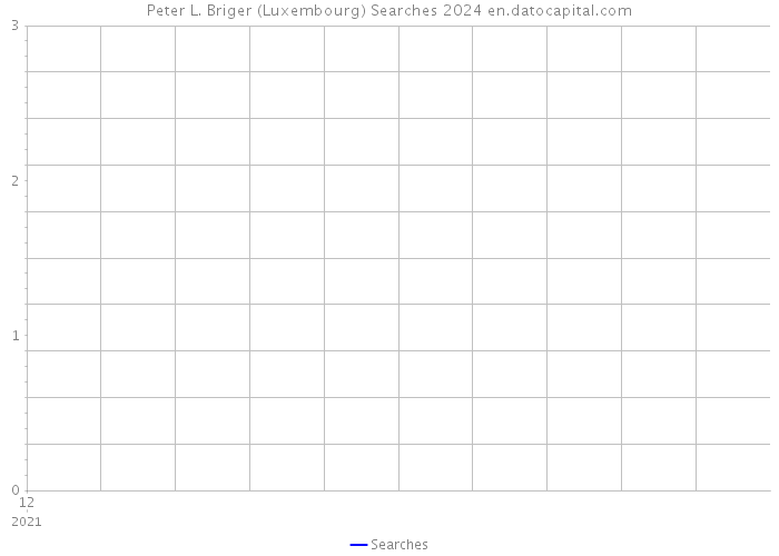 Peter L. Briger (Luxembourg) Searches 2024 