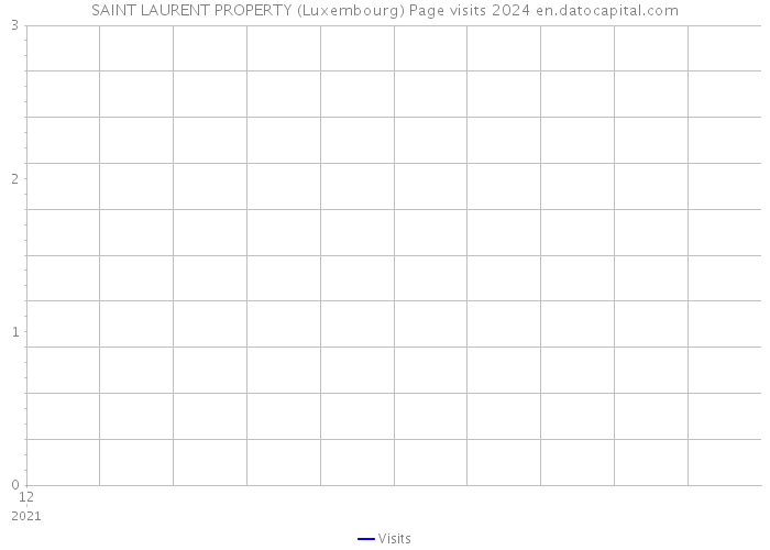 SAINT LAURENT PROPERTY (Luxembourg) Page visits 2024 
