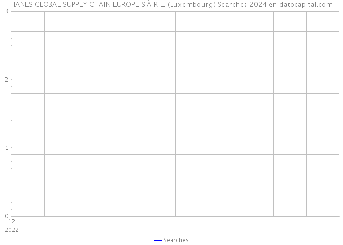 HANES GLOBAL SUPPLY CHAIN EUROPE S.À R.L. (Luxembourg) Searches 2024 