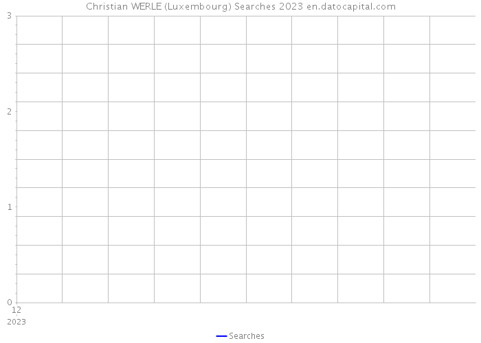 Christian WERLE (Luxembourg) Searches 2023 