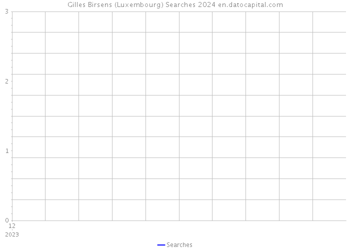 Gilles Birsens (Luxembourg) Searches 2024 