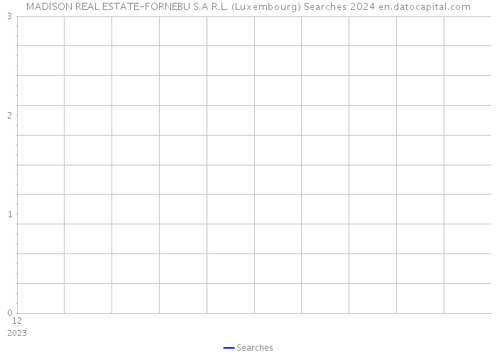 MADISON REAL ESTATE-FORNEBU S.A R.L. (Luxembourg) Searches 2024 