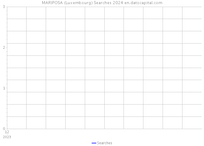 MARIPOSA (Luxembourg) Searches 2024 