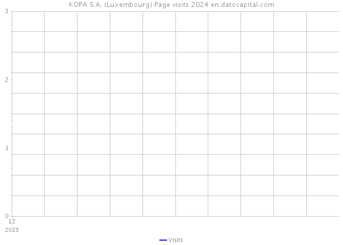 KOPA S.A. (Luxembourg) Page visits 2024 