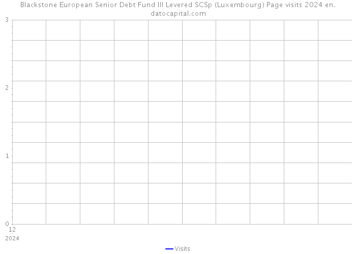 Blackstone European Senior Debt Fund III Levered SCSp (Luxembourg) Page visits 2024 