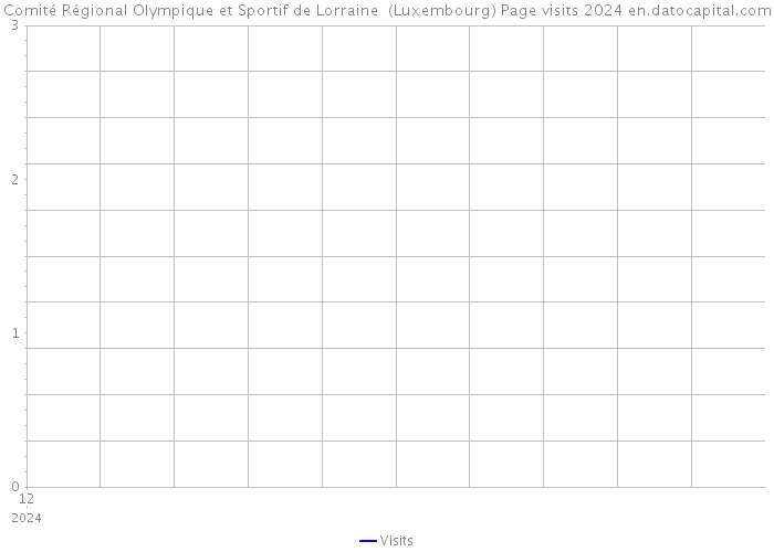 Comité Régional Olympique et Sportif de Lorraine (Luxembourg) Page visits 2024 
