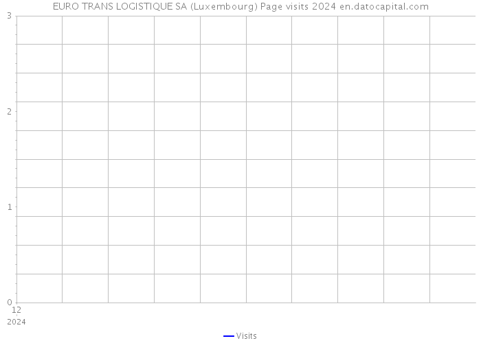 EURO TRANS LOGISTIQUE SA (Luxembourg) Page visits 2024 