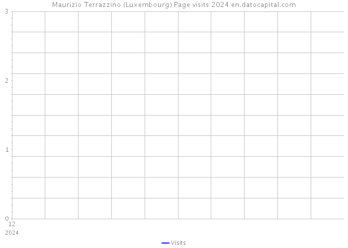 Maurizio Terrazzino (Luxembourg) Page visits 2024 