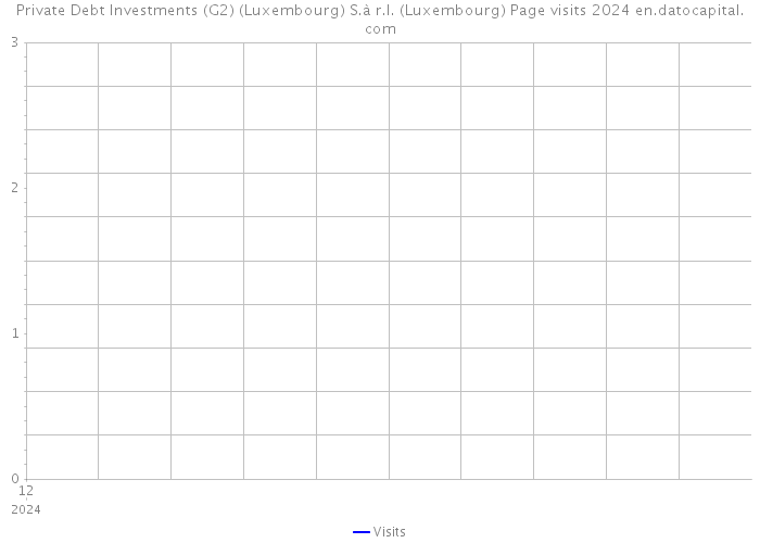 Private Debt Investments (G2) (Luxembourg) S.à r.l. (Luxembourg) Page visits 2024 