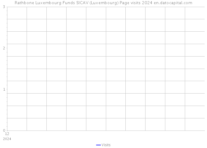 Rathbone Luxembourg Funds SICAV (Luxembourg) Page visits 2024 