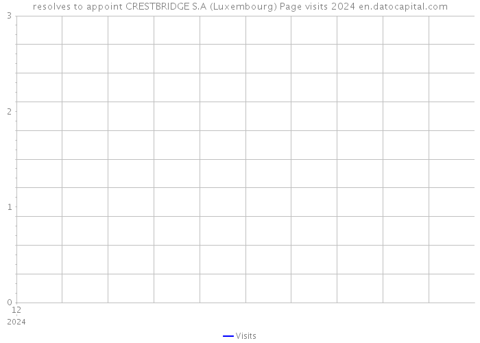 resolves to appoint CRESTBRIDGE S.A (Luxembourg) Page visits 2024 