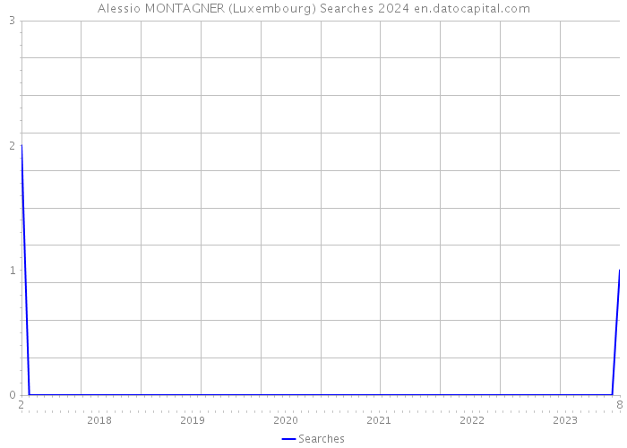 Alessio MONTAGNER (Luxembourg) Searches 2024 