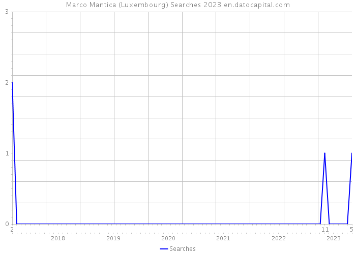 Marco Mantica (Luxembourg) Searches 2023 