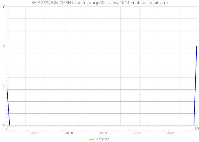 SHIP SERVICE, GMBH (Luxembourg) Searches 2024 