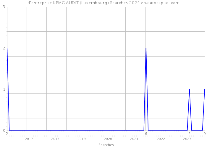 d’entreprise KPMG AUDIT (Luxembourg) Searches 2024 