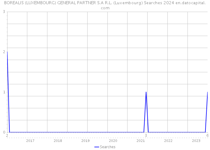 BOREALIS (LUXEMBOURG) GENERAL PARTNER S.A R.L. (Luxembourg) Searches 2024 