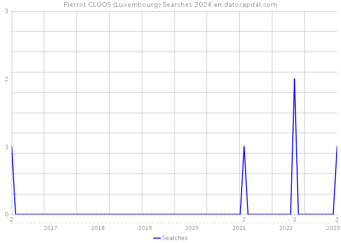 Pierrot CLOOS (Luxembourg) Searches 2024 