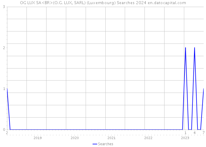 OG LUX SA<BR>(O.G. LUX, SARL) (Luxembourg) Searches 2024 