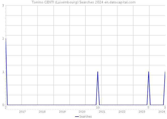 Tonino CENTI (Luxembourg) Searches 2024 