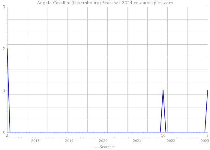 Angelo Cavallini (Luxembourg) Searches 2024 