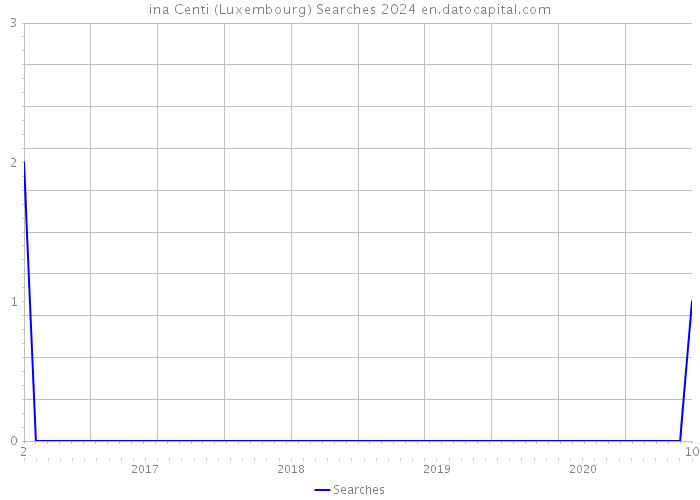 ina Centi (Luxembourg) Searches 2024 