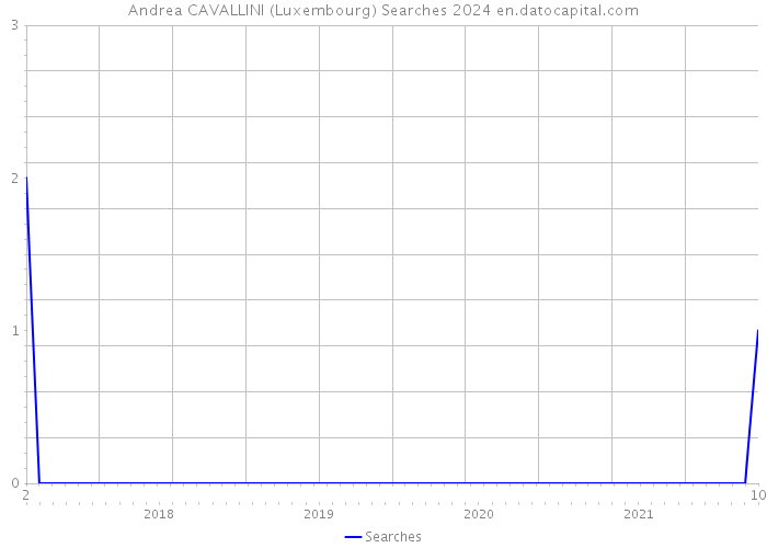 Andrea CAVALLINI (Luxembourg) Searches 2024 