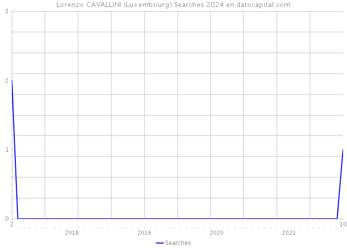 Lorenzo CAVALLINI (Luxembourg) Searches 2024 