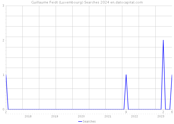 Guillaume Feidt (Luxembourg) Searches 2024 