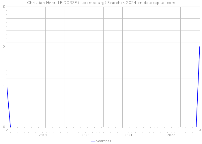Christian Henri LE DORZE (Luxembourg) Searches 2024 