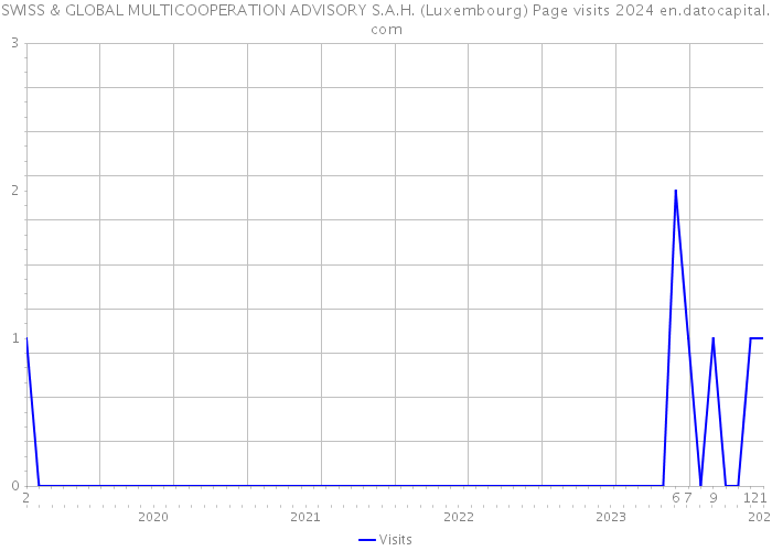 SWISS & GLOBAL MULTICOOPERATION ADVISORY S.A.H. (Luxembourg) Page visits 2024 