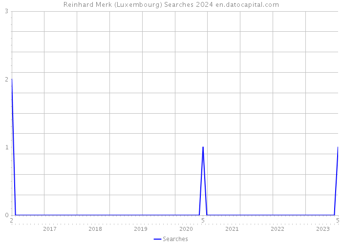 Reinhard Merk (Luxembourg) Searches 2024 