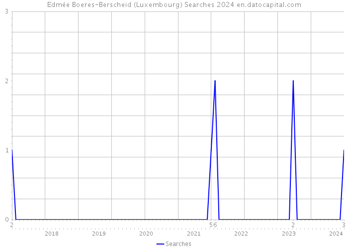 Edmée Boeres-Berscheid (Luxembourg) Searches 2024 