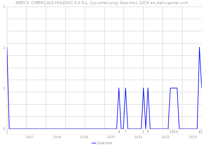 MERCK CHEMICALS HOLDING S.A R.L. (Luxembourg) Searches 2024 
