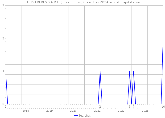 THEIS FRERES S.A R.L. (Luxembourg) Searches 2024 