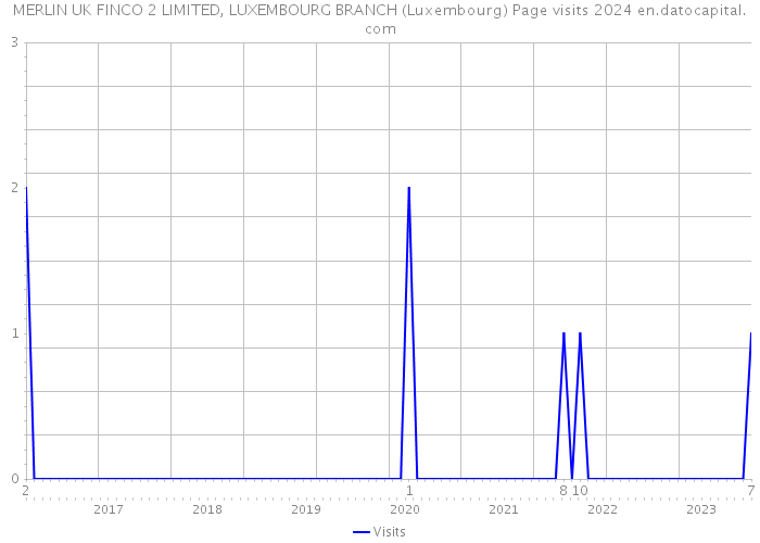 MERLIN UK FINCO 2 LIMITED, LUXEMBOURG BRANCH (Luxembourg) Page visits 2024 