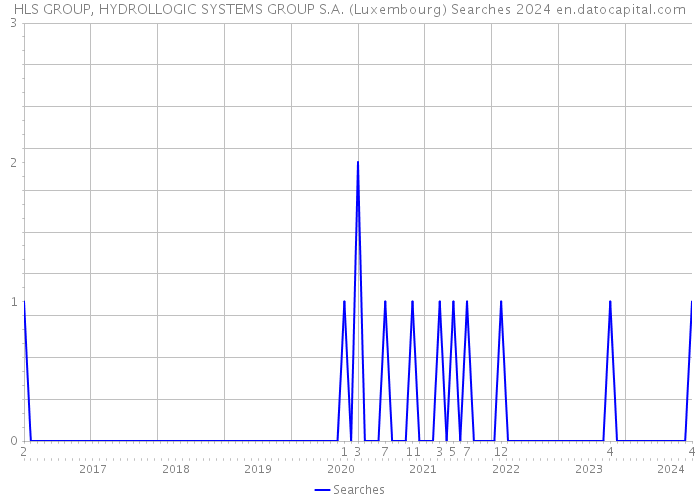 HLS GROUP, HYDROLLOGIC SYSTEMS GROUP S.A. (Luxembourg) Searches 2024 