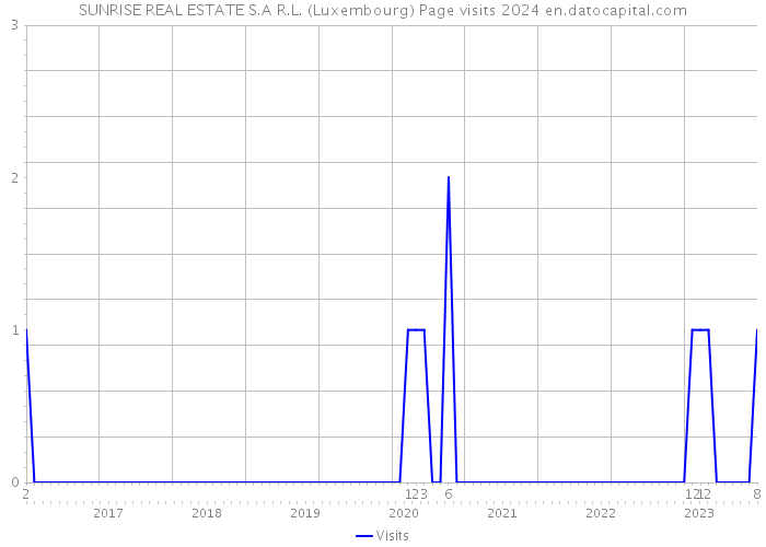 SUNRISE REAL ESTATE S.A R.L. (Luxembourg) Page visits 2024 