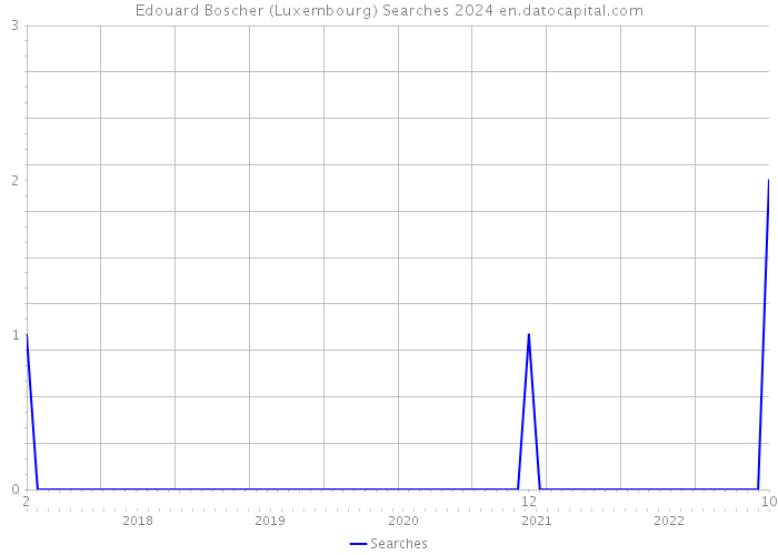 Edouard Boscher (Luxembourg) Searches 2024 