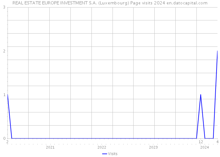 REAL ESTATE EUROPE INVESTMENT S.A. (Luxembourg) Page visits 2024 